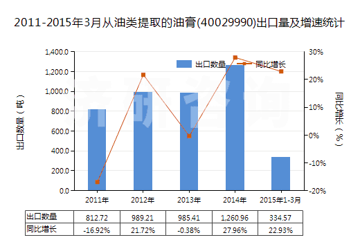 2011-2015年3月從油類(lèi)提取的油膏(40029990)出口量及增速統(tǒng)計(jì)
